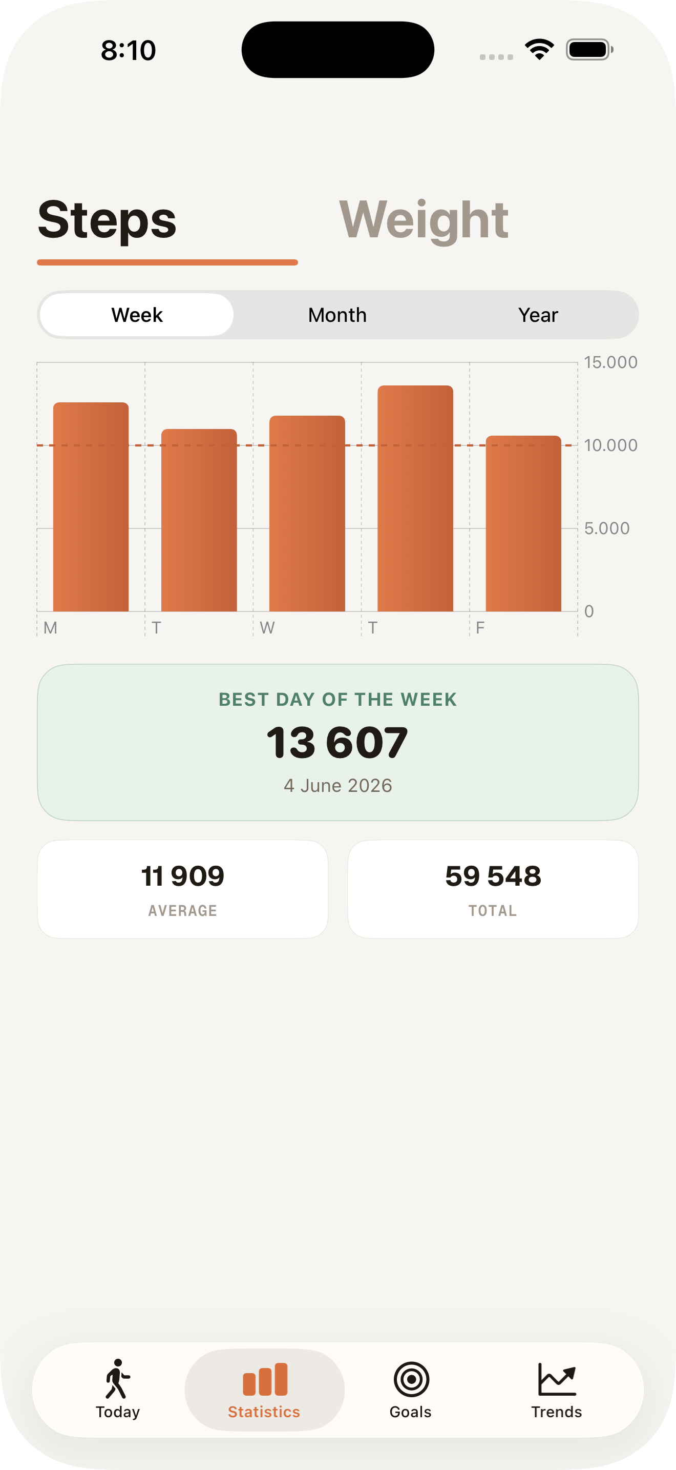 Stepyfocus statistics screen with a weekly steps bar chart and best day highlight